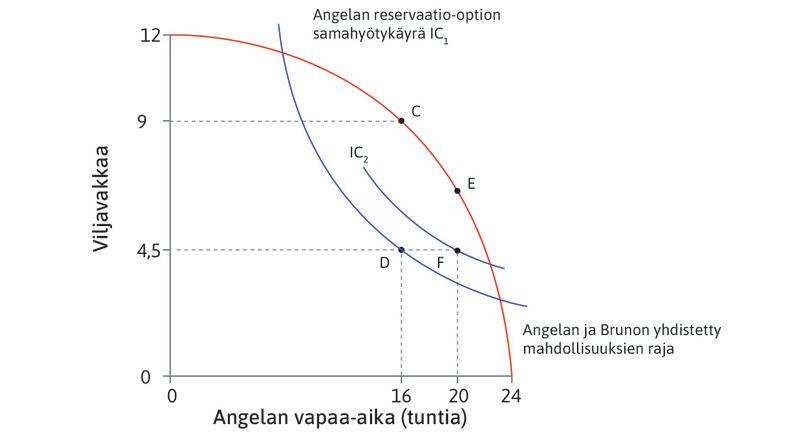 Angela pitää vaihtoehtoa F parempana
: Angela pitää uuden lain jälkeistä vaihtoehtoa F parempana, koska hän saa silloin saman viljamäärän mutta enemmän vapaa-aikaa kuin pisteessä D.
