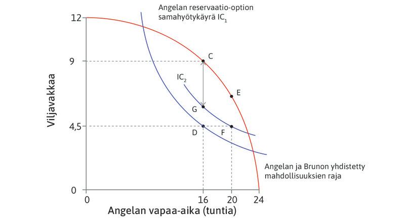 Angelalle olisi parempikin vaihtoehto kuin F
: Allokaatioon F verrattuna Angela pitäisi parempana mitä tahansa allokaatiota, joka sijoittuu Pareto-tehokkuuskäyrälle pisteiden C ja G väliin.
