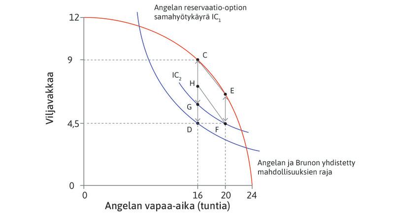 Angela voi ehdottaa vaihtoehtoa H
: Vaihtoehdossa H Bruno saa saman verran viljaa: CH = EF. Angela saa enemmän hyötyä kuin allokaatiosta F. Hän tekee pitempää päivää, mutta ylimääräinen viljamäärä korvaa vapaa-ajan menetyksen.

