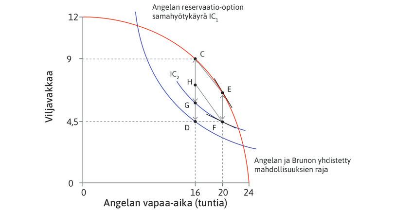Neuvottelemalla takaisin Pareto-tehokkuuteen.
