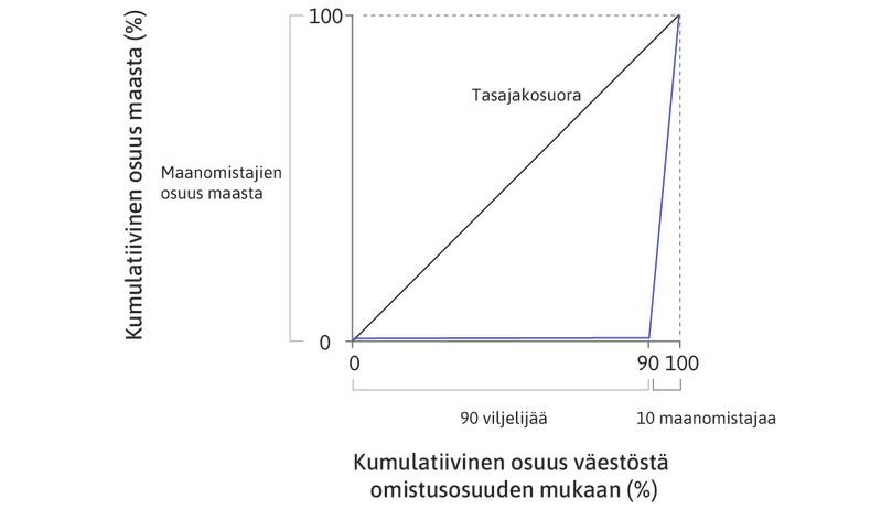 Varallisuuden Lorenz-käyrä.
