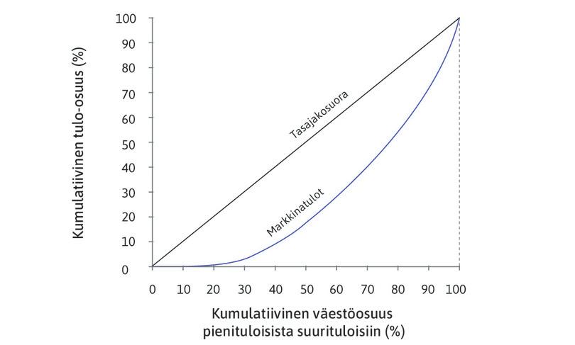 Markkinatulojen Lorenz-käyrä
: Käyrä osoittaa, että väestön köyhin kymmenen prosenttia (vaaka-akselin luku 10) saa vain 0,1 prosenttia kokonaistuloista (pystyakselin luku 0,1) ja väestön köyhin puolikas alle 20 prosenttia.
