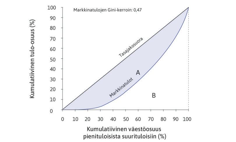 Markkinatulojen Gini-kerroin
: Gini-kerroin on alueen A (markkinatulokäyrän ja tasajakosuoran välinen alue) ja alueiden A ja B (tasajakosuoran alapuolella) summan suhdeluku, tässä esimerkissä 0,47.
