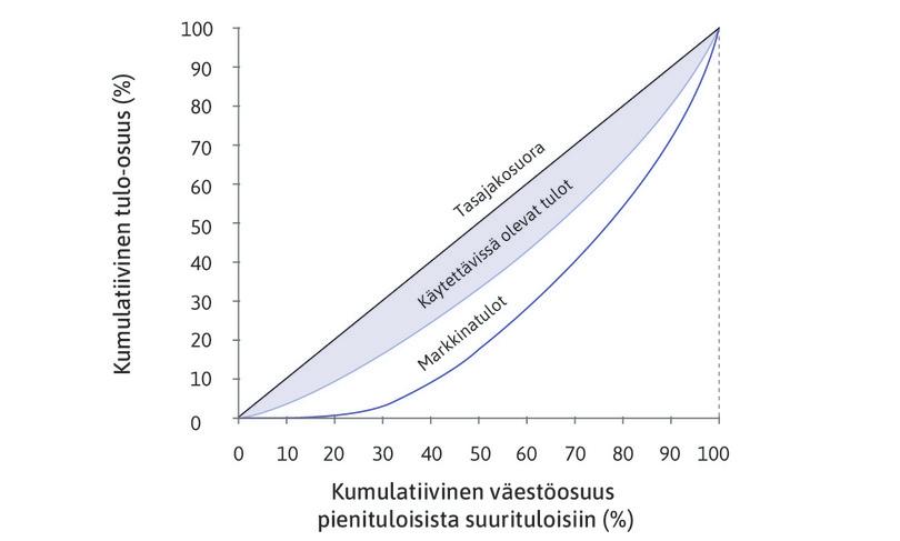 Käytettävissä olevat tulot
: Käytettävissä olevien tulojen erot ovat paljon pienemmät kuin markkinatuloerot. Tulonjakopolitiikka vaikuttaa etenkin jakauman alaosaan. Köyhin kymmenen prosenttia saa neljä prosenttia käytettävissä olevista tuloista.
