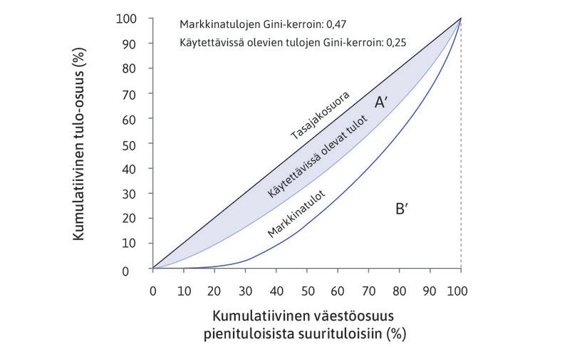 Markkinatulojen ja käytettävissä olevien tulojen jakauma Alankomaissa (2010).
