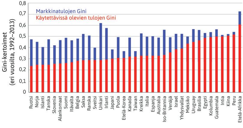 Markkinatulojen ja käytettävissä olevien tulojen erot eri puolilla maailmaa.
