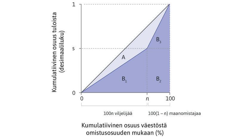 Lorenz-käyrä ja tasajakosuora.
