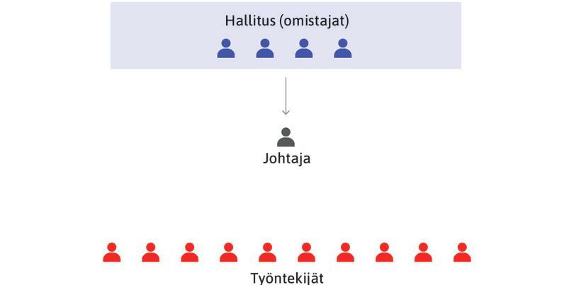 Omistajat päättävät pitkän aikavälin strategiasta
: Omistajat päättävät hallituksen välityksellä yrityksen pitkän aikavälin strategiasta eli siitä, mitä yritys tuottaa, miten ja missä. Ne käskevät johtoa toteuttamaan päätökset.
