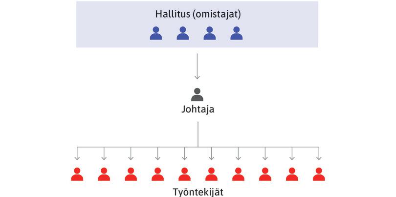Johtajat jakavat tehtävät työntekijöille
: Johtaja tai johtajat jakavat päätösten edellyttämät tehtävät työntekijöille ja koettavat valvoa, että työt tulevat tehdyiksi.
