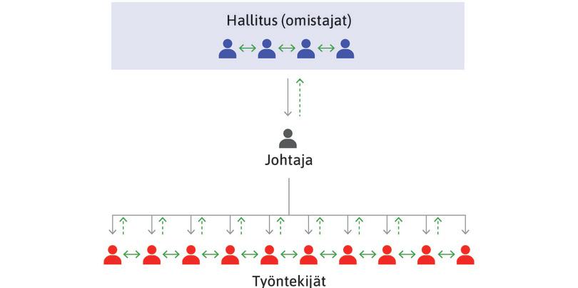 Yrityksen toimijat, päätöksenteko ja tiedonkulku.

