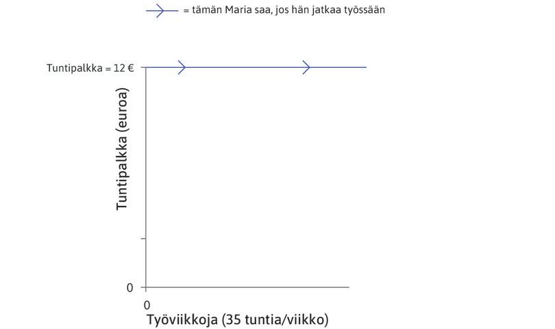 Marian palkka
: Marian tuntipalkka verojen ja muiden maksujen jälkeen on 12 euroa. Jos hän jatkaa työpaikassaan, hän saa tätä palkkaa nykyhetkestä (aika = 0) ennakoitavissa olevaan tulevaisuuteen. Tätä kuvaa vaakasuora viiva kaavion ylälaidassa.
