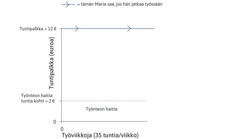 Työnteon haitta
: Marian työpanoksen taso on 0,5, jolloin hän tekee puolet työajastaan jotain muuta kuin töitä. Tällä työpanoksen tasolla työn kustannus Marialle on kaksi euroa tunnissa.
