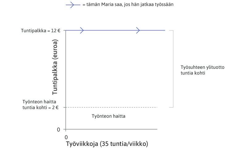 Työnteon nettohyöty
: Marian työsuhteen ylituotto tuntia kohti on hänen palkkansa ja työnteon aiheuttaman haitan välinen erotus.
