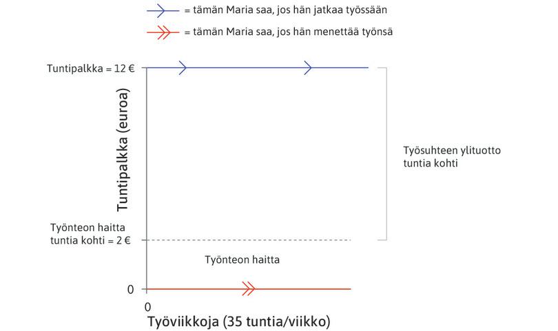Työttömyyden kohdatessa
: Jos Marialle käykin ikävästi ja hän jää työttömäksi ajanhetkenä 0, hän ei enää saa palkkaa. Palkattomuutta kestää niin kauan kuin hän on työttömänä. Tätä kuvaa vaakasuora viiva kaavion alalaidassa.
