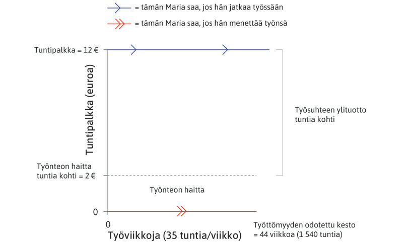 Työttömyyden kesto
: Maria odottaa työttömyyden kestävän 44 viikkoa. Tänä aikana hän olisi tehnyt töitä 35 tuntia viikossa. Hän jää ilman palkkaa koko tältä ajalta muttei toisaalta kärsi työnteon haittaa.
