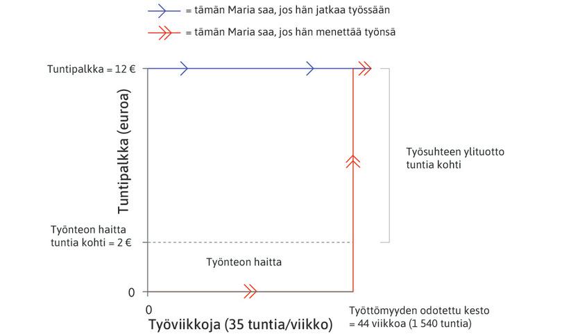 Maria työllistyy jälleen
: Maria odottaa löytävänsä uuden työn samalla palkalla 44 viikon kuluttua.
