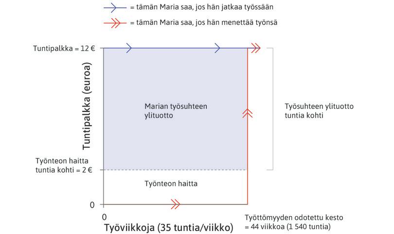 Marian työsuhteen ylituotto tietyllä työpanoksen tasolla ja 12 euron tuntipalkalla ilman työttömyyskorvauksia.
