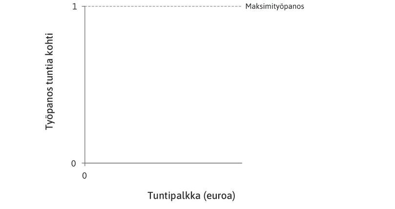Työpanos tuntia kohti
: Pystyakselin muuttuja on työpanos tuntia kohti. Se vaihtelee nollasta yhteen.
