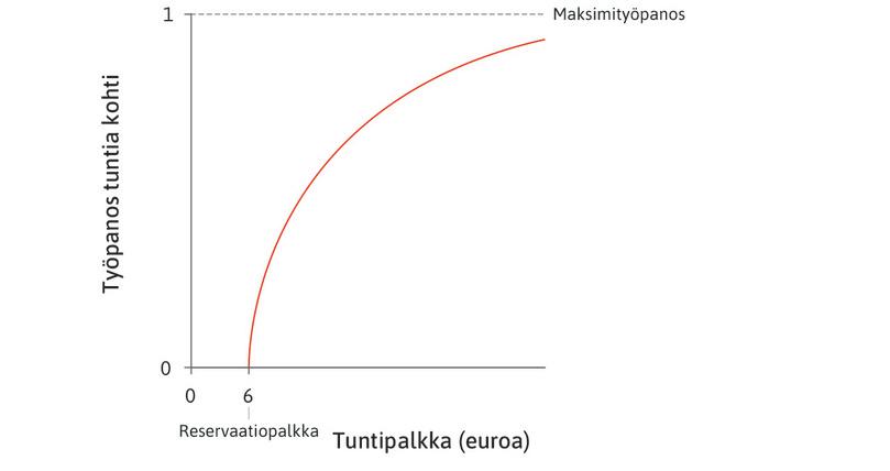 Työpanoksen ja palkan suhde
: Jos Marian palkka on kuusi euroa, työpaikalla ei ole hänelle merkitystä, sillä kuusi euroa on hänen reservaatiopalkkansa. Tällä palkalla hän ei panosta työhön lainkaan. Jos hänelle maksetaan parempaa palkkaa, työpanos kasvaa.
