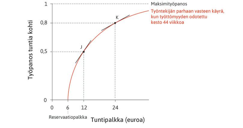 Laskeva rajatuotto
: Kun palkkataso nousee, palkankorotukset eivät enää kasvata työpanosta yhtä paljon.
