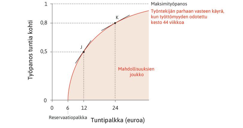 Työnantajan mahdollisuuksien joukko
: Parhaan vasteen käyrä rajaa työnantajan mahdollisuuksien joukon. Joukko sisältää ne palkan ja työpanoksen yhdistelmät, jotka työnantaja voi saada työntekijöiltään.
