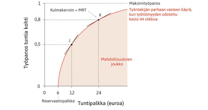 Marian paras vaste palkkaan. Piste J vastaa kuvion 6.3 tilannetta (palkka 12 euroa, työpanoksen taso 0,5 ja mahdollisen työttömyyden arvioitu kesto 44 viikkoa).
