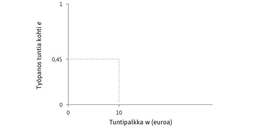 Työpanoksen samakustannussuora
: Jos w = 10 euroa ja e = 0,45, niin e/w = 0,045. Työpanoksen ja palkan suhdeluku on sama kaikissa suoran pisteissä. Työpanoksen yksikkökustannus on w/e = 22,22 euroa.
