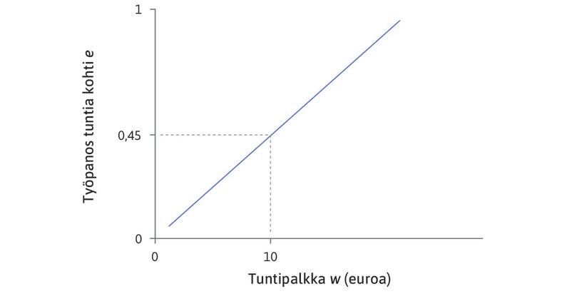 Samakustannussuoran kulmakerroin
: Samakustannussuora on nouseva, koska työpanoksen lisäys merkitsee suurempaa palkkaa, kun suhdeluku e/w pysyy vakiona. Kulmakerroin on e/w = 0,045 eli työpanosyksiköiden määrä euroa kohti.
