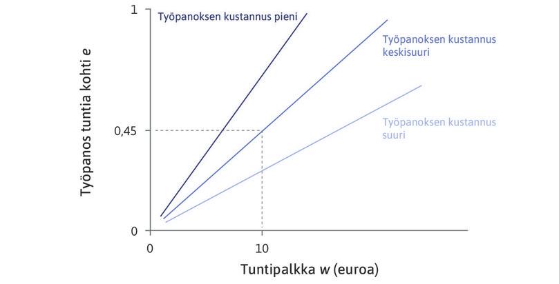 Muita samakustannussuoria
: Samakustannussuoran kulmakerroin on e/w, kun taas työpanoksen kustannus on kulmakertoimen käänteisluku w/e. Näin ollen jyrkällä samakustannussuoralla työpanoksen kustannus on pieni, loivalla suoralla suuri.
