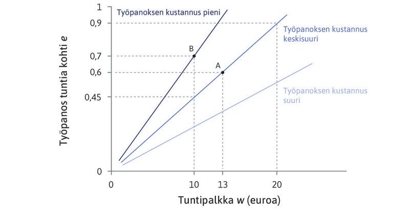 Jyrkemmät samakustannussuorat ovat työnantajalle parempia
: Jos samakustannussuora nousee jyrkästi, työpanoksen kustannus on pieni, jolloin työnantajalle jää enemmän voittoa. Jyrkimmällä samakustannussuoralla työnantaja saa 10 euron tuntipalkalla 0,7 työpanosyksikköä (piste B). Työpanoksen yksikkökustannus on 10 euroa / 0,7 = 14,29 euroa. Keskimmäisellä samakustannussuoralla työnantaja saa 10 euron tuntipalkalla vain 0,45 työpanosyksikköä, jolloin yksikkökustannus on 22,22 euroa ja voitto pienenee.
