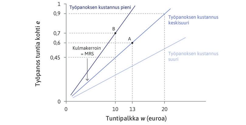 Työnantajan samahyötykäyrät eli työpanoksen samakustannussuorat.
