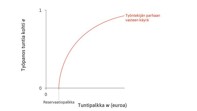 Työpanoksen kustannus minimiin
: Maksimoidakseen voittonsa yrityksen omistaja pyrkii hankkimaan työpanoksen mahdollisimman halvalla. Hän pyrkii siis jyrkimmälle mahdolliselle samakustannussuoralle. Hän ei kuitenkaan pysty määräämään työpanoksen tasoa, vaan hänen on valittava jokin piste työtekijän parhaan vasteen käyrältä.
