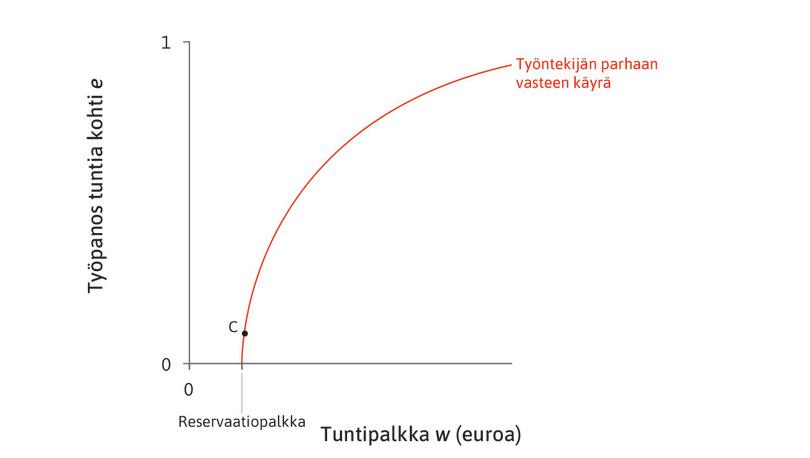 Piste C ei ole työnantajan paras vaihtoehto
: Olisiko piste C hyvä valinta? Selvästikään ei. Jos omistaja maksaa hieman lisää, palkan ja työpanoksen suhdeluku laskee.
