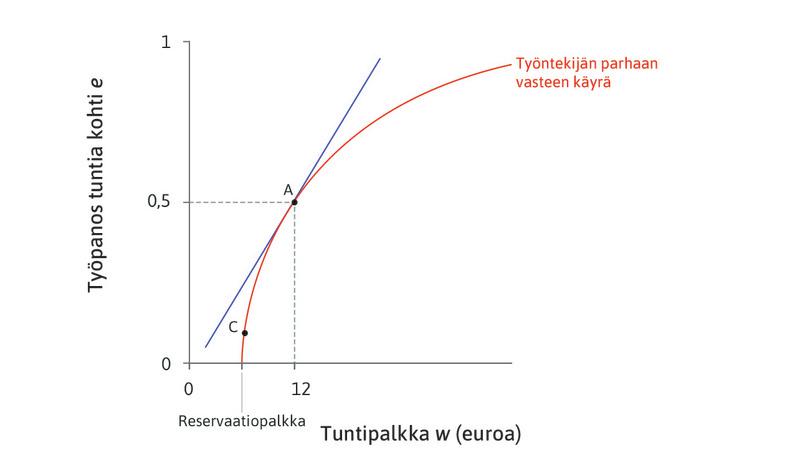Piste A on työnantajan paras vaihtoehto
: Työnantajan paras vaihtoehto on samakustannussuora, joka sivuaa työntekijän parhaan vasteen käyrää.
