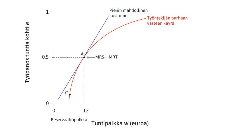Rajasubstituutiosuhde = rajamuunnossuhde
: Työnantajan parhaassa vaihtoehdossa rajasubstituutiosuhde MRS eli työpanoksen samakustannuskäyrän kulmakerroin on yhtä suuri kuin palkan ja työpanoksen rajamuunnossuhde MRT eli parhaan vasteen käyrän kulmakerroin.
