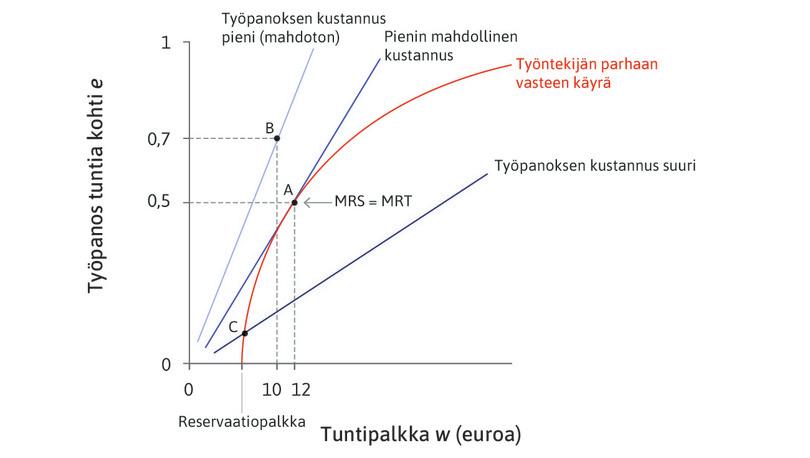 Työpanoksen kustannuksen minimointi.
