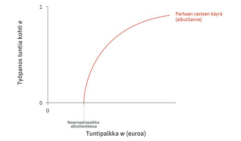 Alkutilanne
: Parhaan vasteen käyrän sijainti riippuu reservaatiopalkasta. Käyrä leikkaa vaaka-akselin reservaatiopalkan kohdalla.
