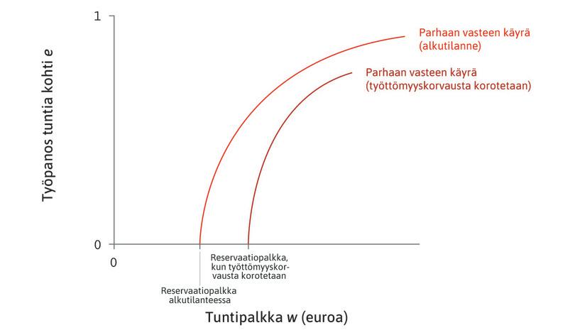 Työttömyyskorvauksen vaikutus
: Työttömyyskorvauksen korotus nostaa reservaatiopalkkaa, jolloin työntekijän parhaan vasteen käyrä siirtyy oikealle.

