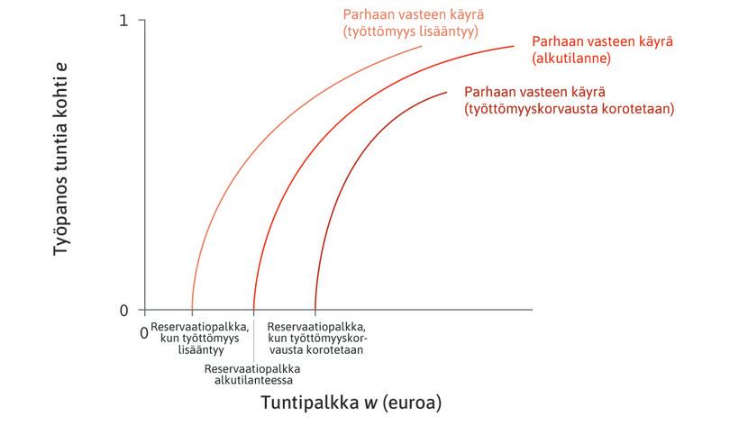 Työttömyys lisääntyy
: Jos työttömyys lisääntyy, työntekijä voi odottaa työttömyytensä kestävän pidempään. Hänen reservaatiopalkkansa pienenee, ja parhaan vasteen käyrä siirtyy vasemmalle.
