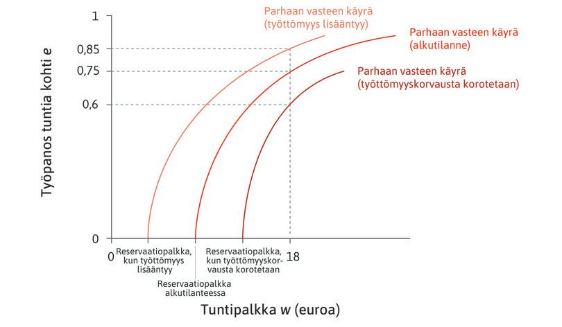 Parhaan vasteen käyrä riippuu työttömyystilanteesta ja työttömyyskorvauksesta.
