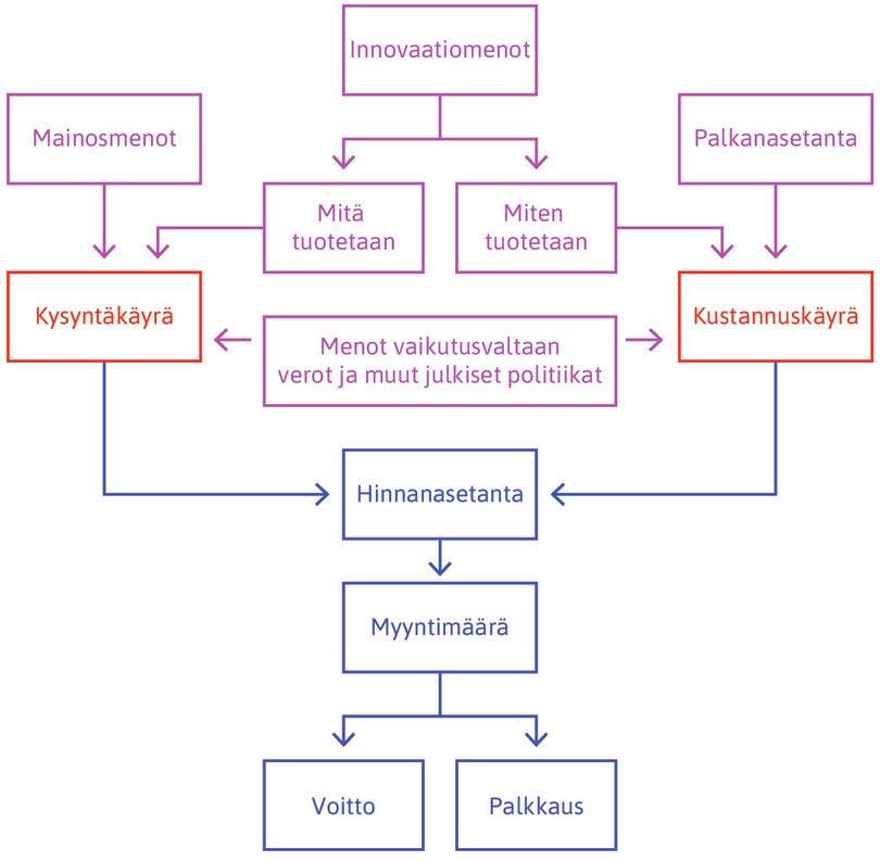 Yrityksen päätöksiä.
