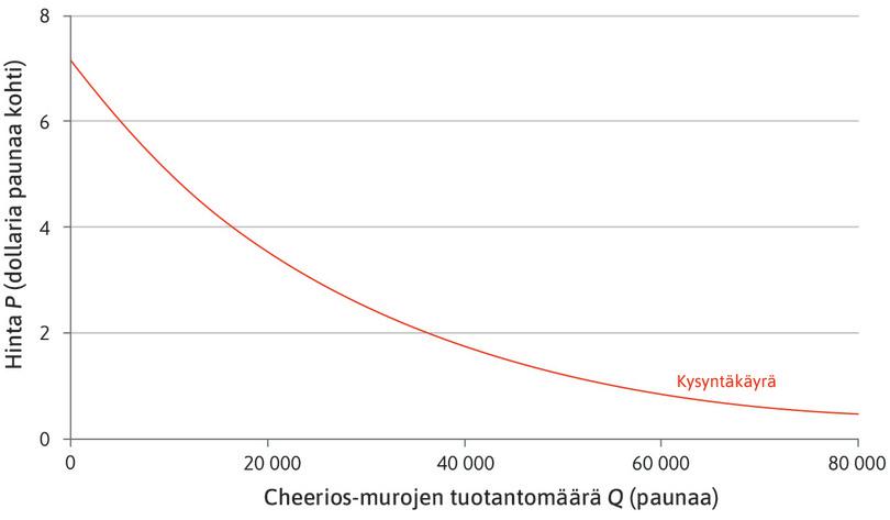 Cheerios-merkkisten omena-kanelimurojen kysyntäarvio.
