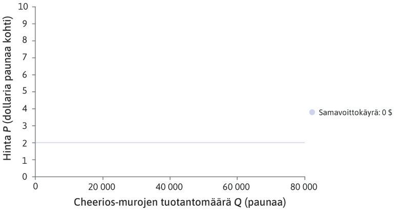 Nollavoitto
: Vaakasuora viiva edustaa hinta- ja määräyhdistelmiä, jotka tuottavat voittoa nolla dollaria: jos valitset hinnaksi kaksi dollaria, myyt jokaisen muroerän juuri siihen hintaan kuin kustannukset ovat.
