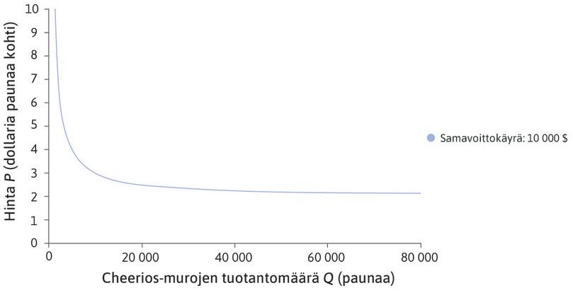 10 000 dollarin samavoittokäyrä
: Jokaisen aamiaismuroerän tuotantokustannukset ovat kaksi dollaria, joten voitto = (P − 2) × Q. Tämä tarkoittaa, että samavoittokäyrät ovat laskevia. Jos haluat 10 000 dollarin voiton, hinnan tulee olla erittäin korkea, jos tuotantomäärä jää pienemmäksi kuin 8 000. Mutta jos tuotantomäärä Q = 80 000, saat saman voiton alhaisellakin hinnalla (P).
