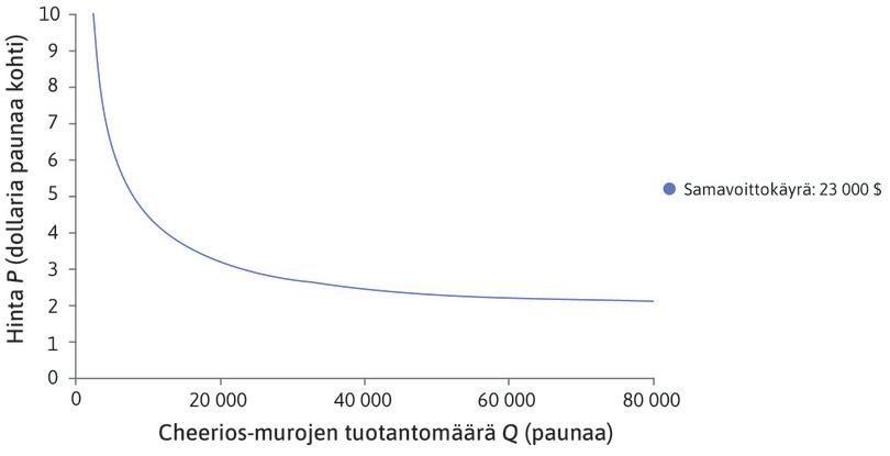 23 000 dollarin samavoittokäyrä
: Lähempänä origoa sijaitsevilla samavoittokäyrillä voitto on pienempi.
