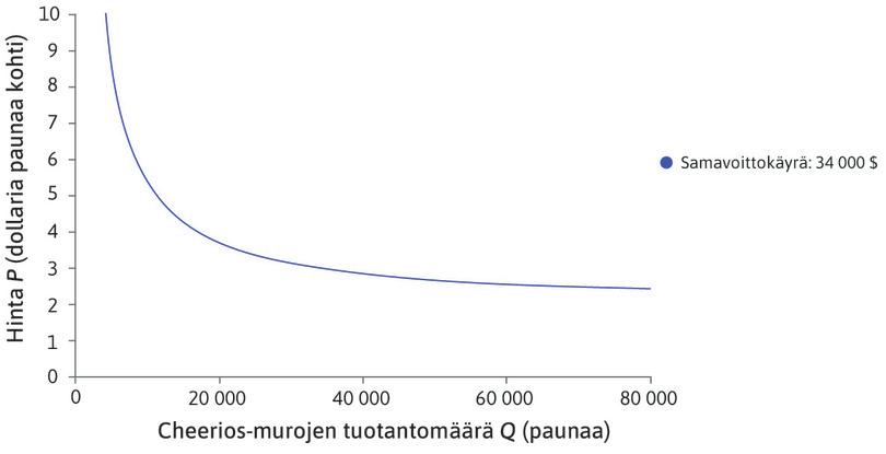 34 000 dollarin samavoittokäyrä
: Samavoittokäyrä yhdistää kaikki hinnan P ja tuotantomäärän Q yhdistelmät, jotka tuottavat 34 000 dollarin voiton.
