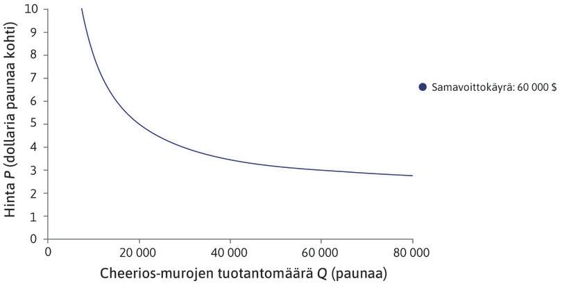 60 000 dollarin samavoittokäyrä
: Voit saada 60 000 dollarin voiton, jos myyt 60 000 paunaa kolmen dollarin hintaan, 20 000 paunaa viiden dollarin hintaan tai 10 000 paunaa kahdeksan dollarin hintaan. Käyrältä näkee kaikki mahdolliset tavat saada 60 000 dollarin voitto.
