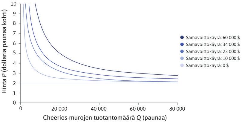 Omena-kanelimurojen samavoittokäyrät.
