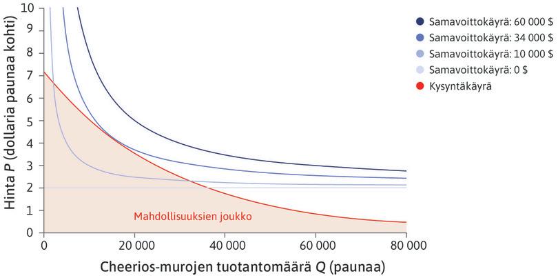 Voiton maksimoivat vaihtoehdot
: Tuotepäällikkö valitsee kysyntäkäyrälle osuvan hinnan ja määrän yhdistelmän. Jokainen kysyntäkäyrän alapuolella oleva piste olisi mahdollinen – kuten 8 000 paunan muroerän myynti kolmen dollarin hintaan – mutta hintaa nostamalla voittoa saa enemmän.
