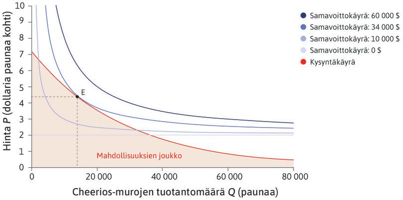 Voiton maksimoiva hinnan ja määrän yhdistelmä.
